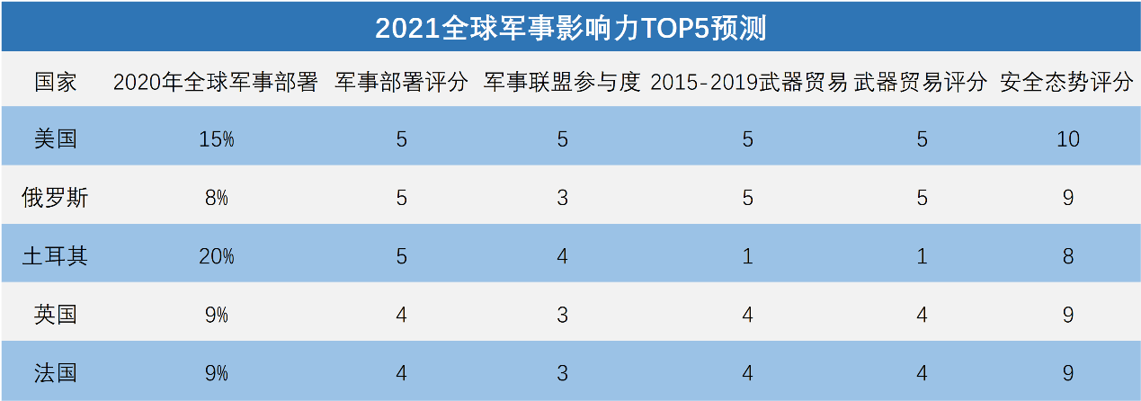 全球軍事實(shí)力排名2021，深度解析各國軍事力量現(xiàn)狀與發(fā)展趨勢(shì)，全球軍事實(shí)力排名2021深度解析，各國軍事力量現(xiàn)狀與未來發(fā)展趨勢(shì)
