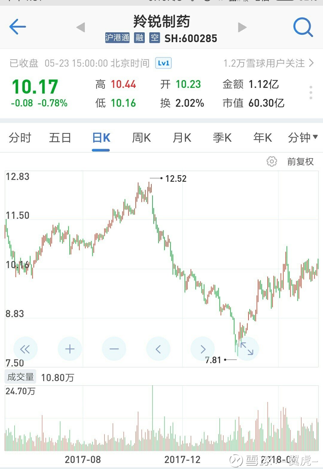 關(guān)于股票股吧中的600285股票深度解析，深度解析，股票股吧中的600285股票走勢(shì)分析