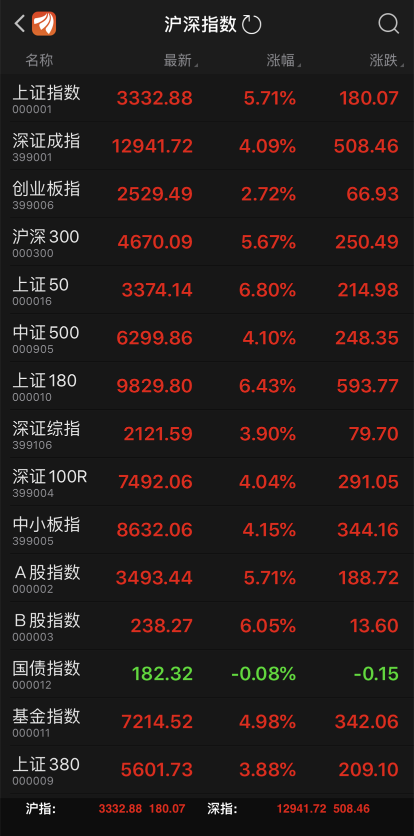 滬深股票指數(shù)行情深度解析，滬深股票指數(shù)行情深度剖析