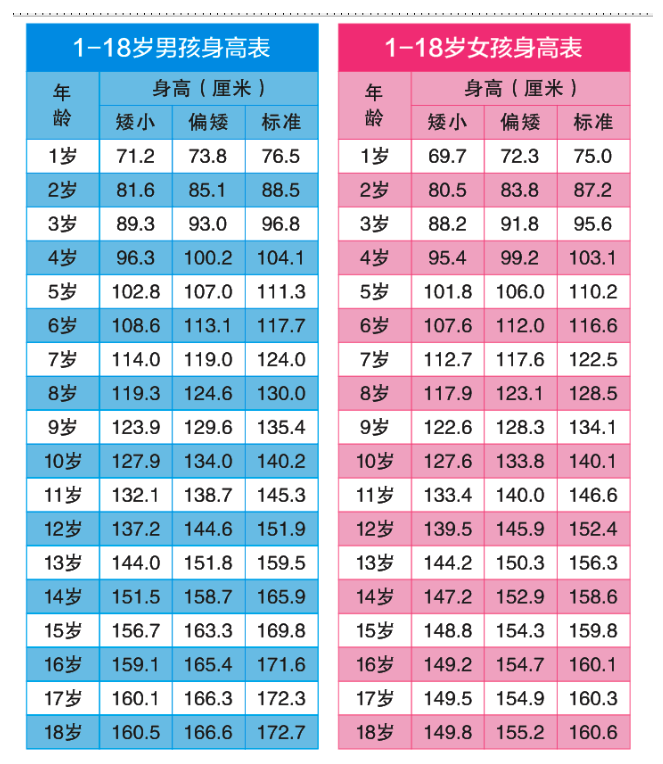 最新2021年兒童身高體重表，關(guān)注你的孩子健康成長（1-10歲兒童篇），最新兒童身高體重表，關(guān)注孩子健康成長（2021年版，適用于1-10歲兒童）