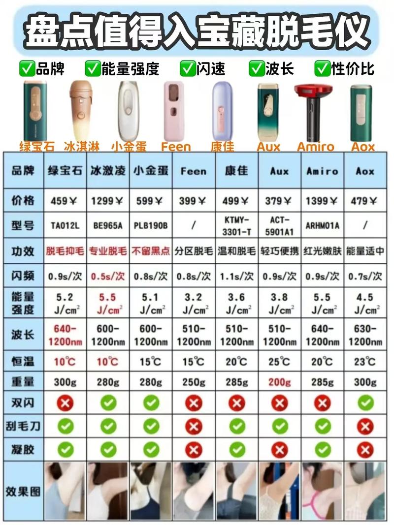 目前公認(rèn)最好的脫毛儀——全方位解析與推薦，全方位解析與推薦，目前公認(rèn)最好的脫毛儀