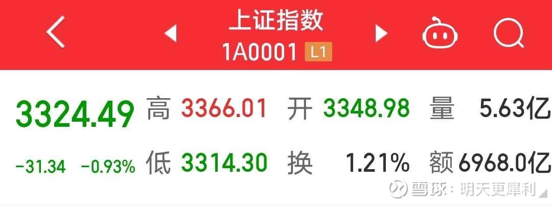 今日上證指數(shù)大盤走勢(shì)分析，今日上證指數(shù)大盤走勢(shì)詳解